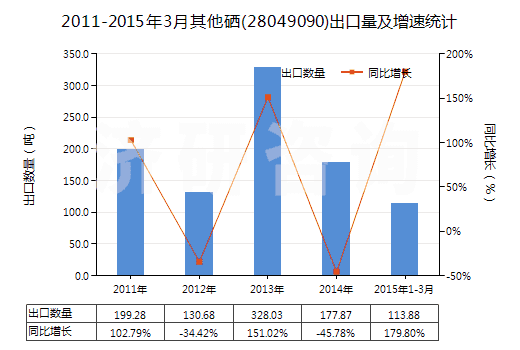 2011-2015年3月其他硒(28049090)出口量及增速統(tǒng)計